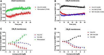 Development of a membrane-based Gi-CASE biosensor assay for profiling compounds at cannabinoid receptors